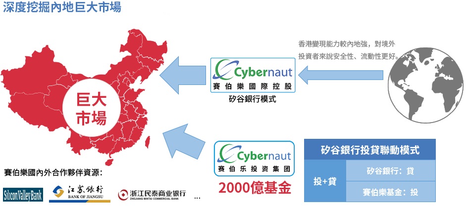 創新科技金融